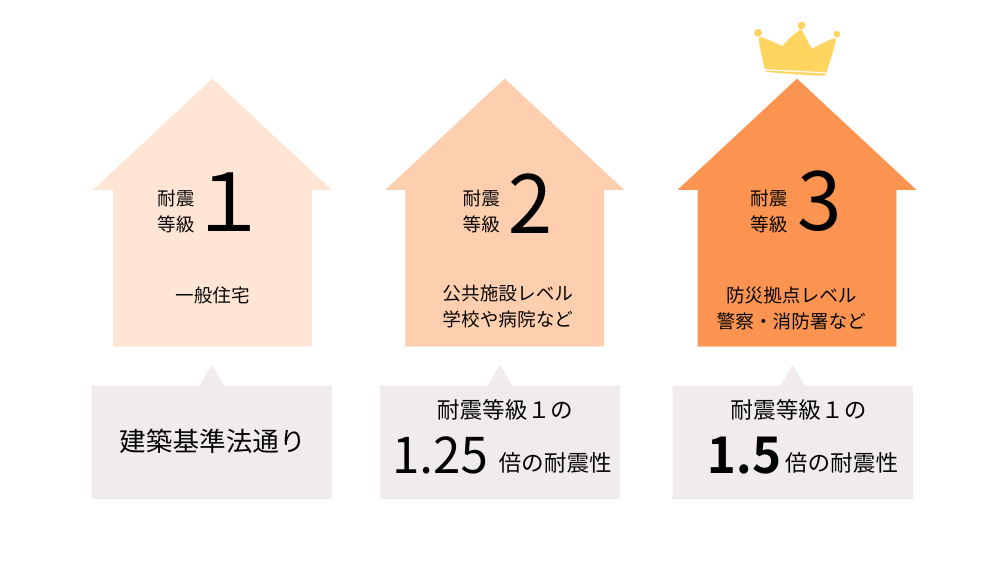 耐震等級の図解