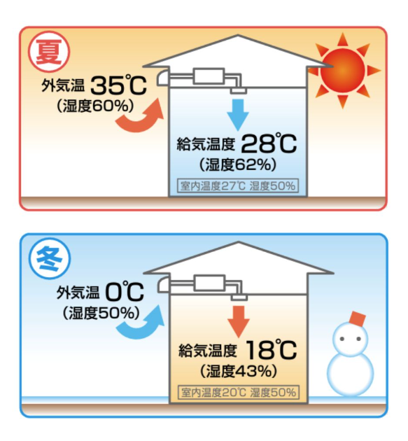 オカムラホームの換気システム