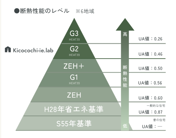 オカムラホームの断熱性能｜HEAT20 G2グレード｜高性能断熱材＋高性能サッシ