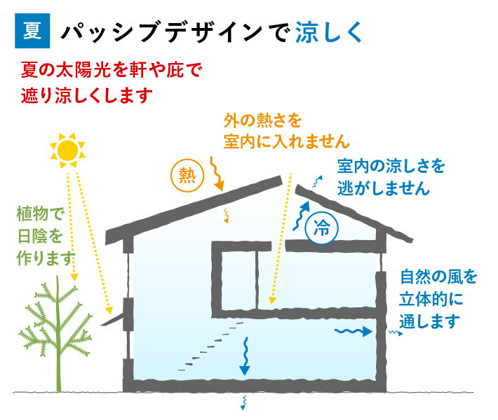 パッシブデザインの画像（夏）