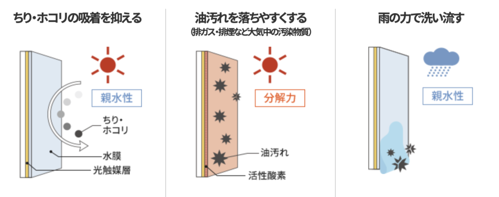 一条工務店｜セルフクリーニング機能