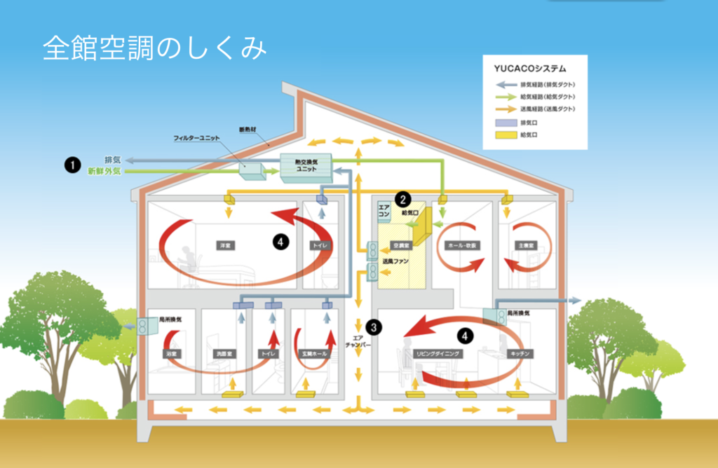 4.全館空調で温度差のない住まいになる