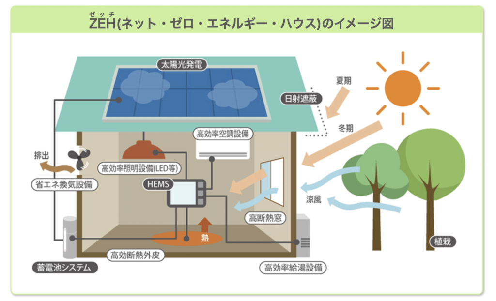 ZEHイメージ