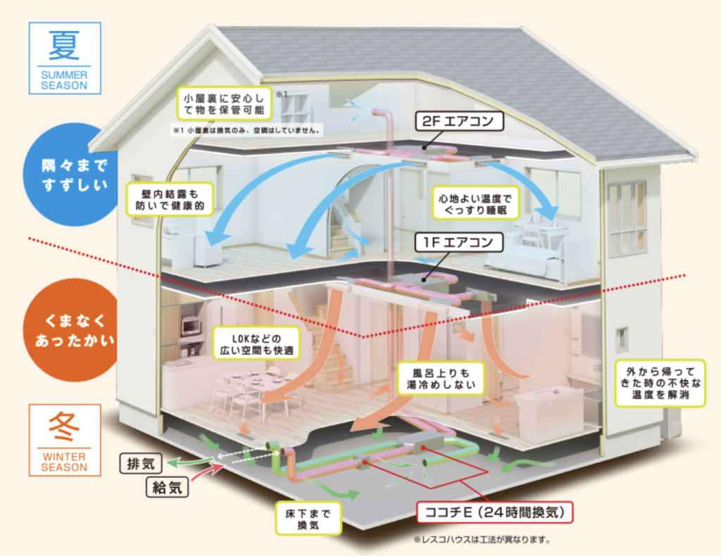 2.全館空調『Z空調』を導入できる