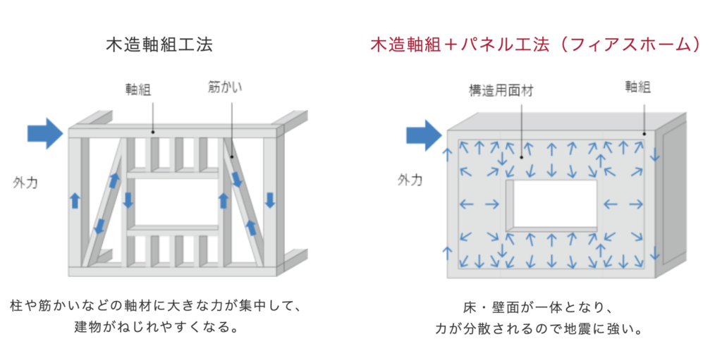 モノコック構造