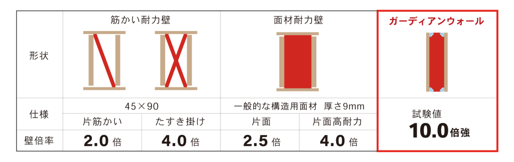 クラシスホームが開発中の「ガーディアンウォール」