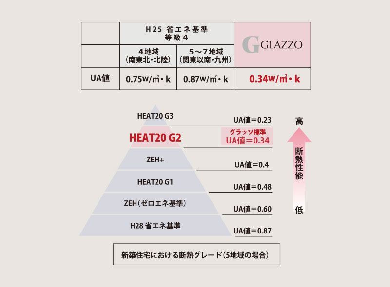 HEAT20 G2の図表