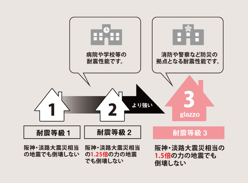 耐震等級の図表