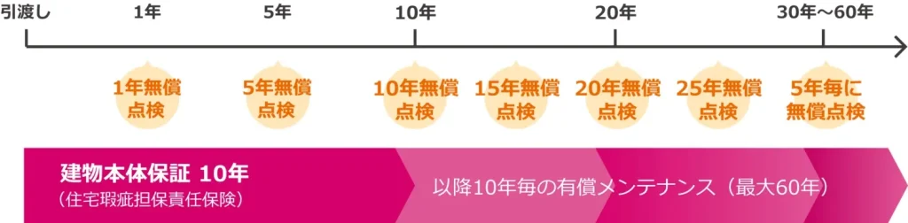 福岡工務店のアフターサポート