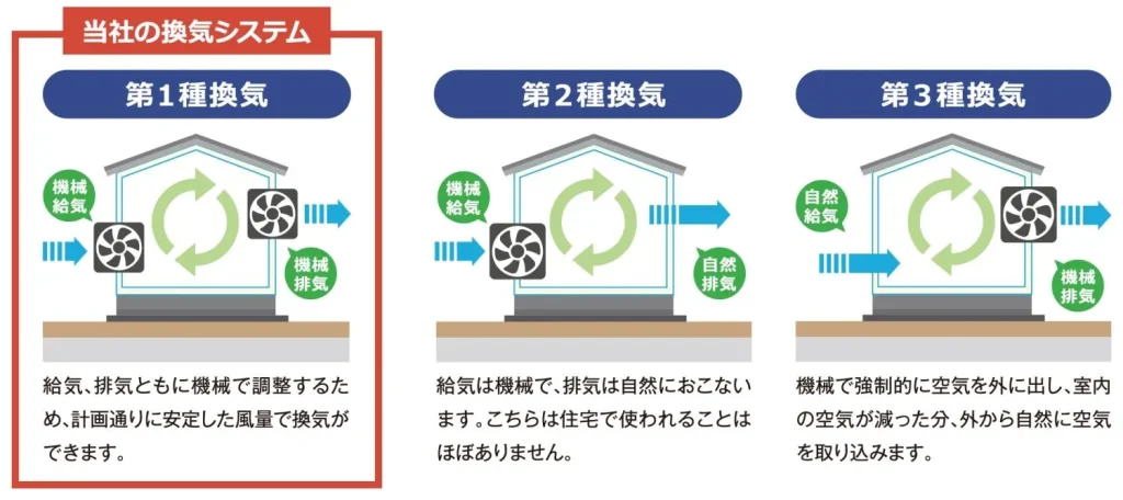 第1種換気システムの特徴