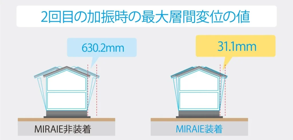 福岡工務店|制震装置「MIRAIE」を標準装備