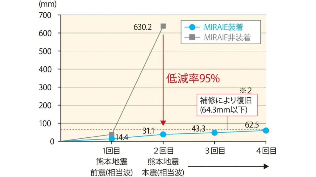 福岡工務店|制震装置「MIRAIE」を標準装備