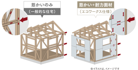 エコワークスの耐震性能(構造躯体)