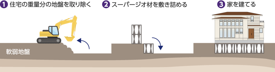 軟弱地盤にも対応できる「スーパージオ工法(SG工法)」