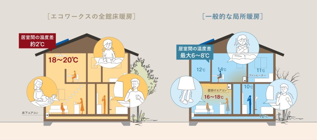 エコワークスの全館床暖房イメージ図