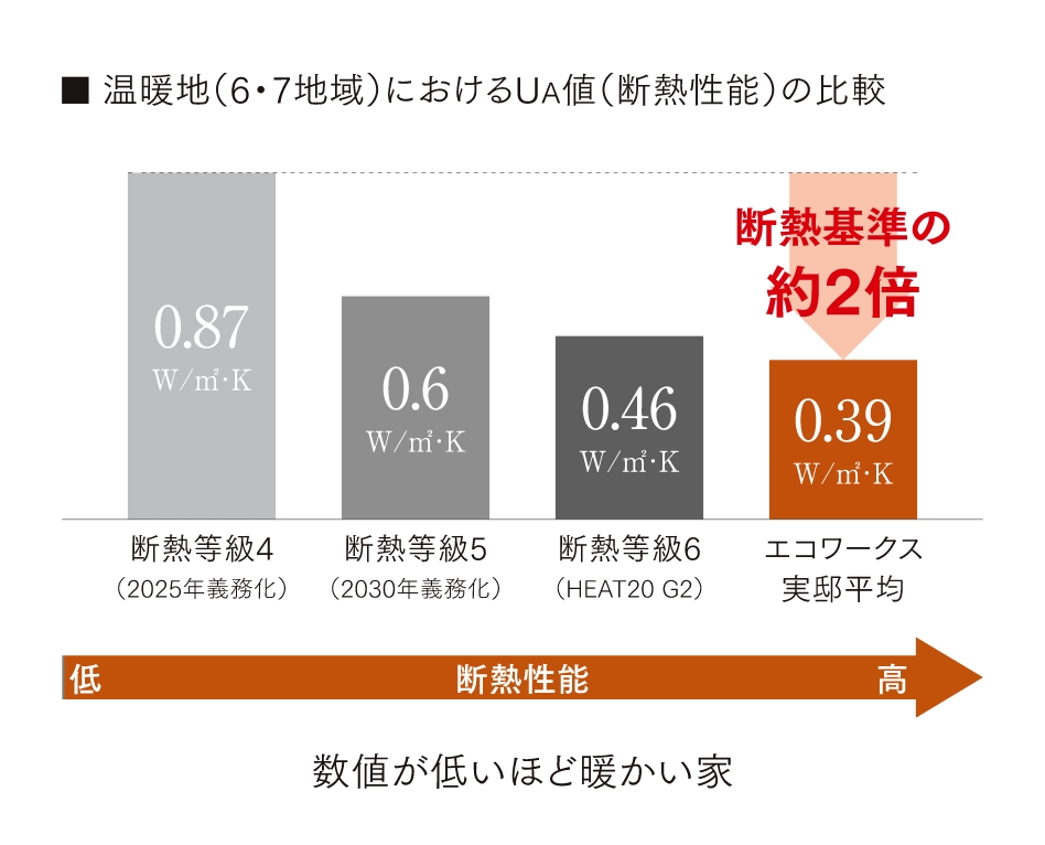 エコワークスの断熱・気密性能