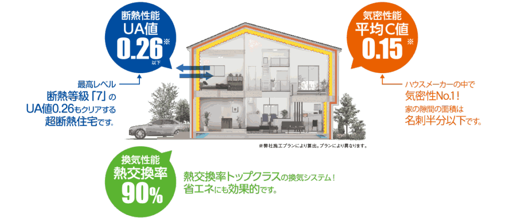 断熱性能|断熱等級6・窓にはトリプルガラス樹脂サッシを標準採用