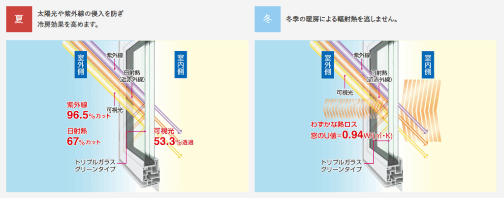 健康住宅|トリプルガラス×樹脂サッシ
