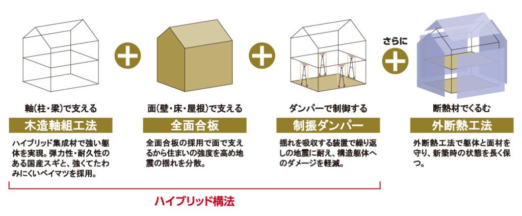 耐震・制震性能|耐震等級3+制震ダンパー「MIRAIE Σ」で万が一に備える