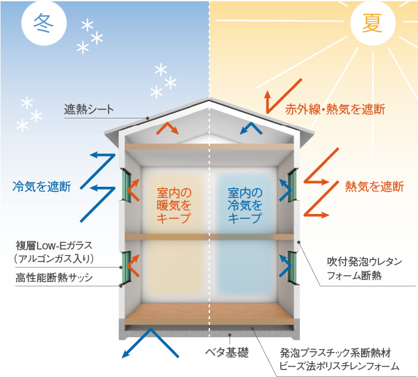 arr styleの住宅性能は？地震に強く、長く快適に暮らせる家