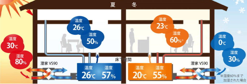 換気性能|熱交換率90%の「澄家VS90」で空気も室温も快適に