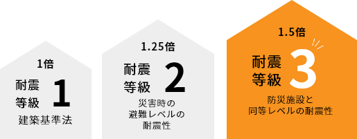 耐震等級1から3の説明イラスト