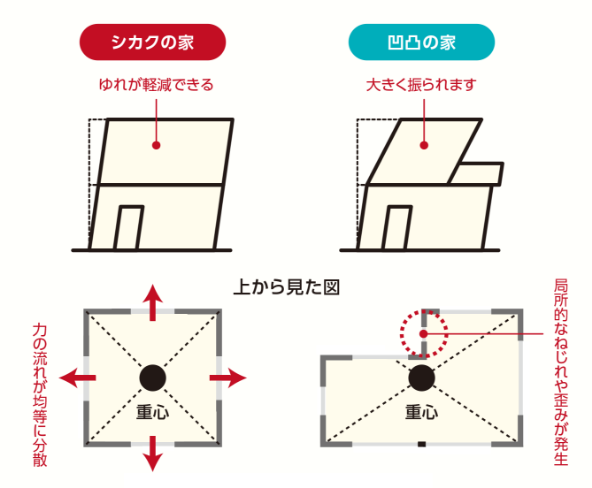 四角の家の耐震性能を表すイラスト
