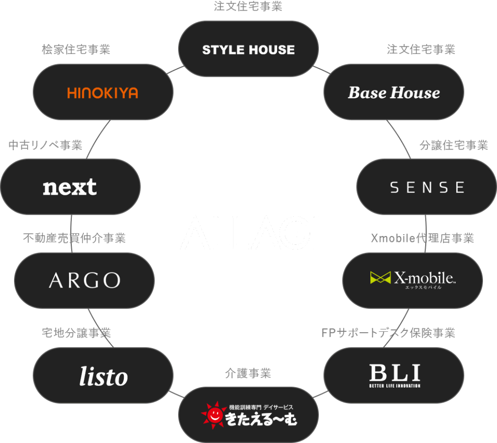 ALLAGI(アレジ)株式会社とは?|STYLE HOUSE