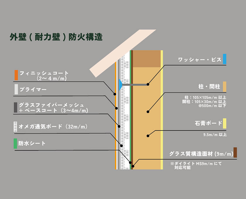 外壁・屋根|塗り壁+ガルバリウム鋼板で美しさとメンテナンス性を両立