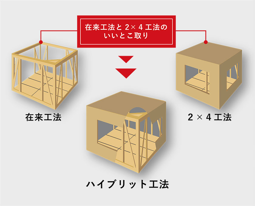 耐震性能|ハイブリッド工法+制震ダンパー