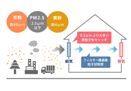 健康的な空気に満たされる「PM2.5対応 換気システム」イメージ図