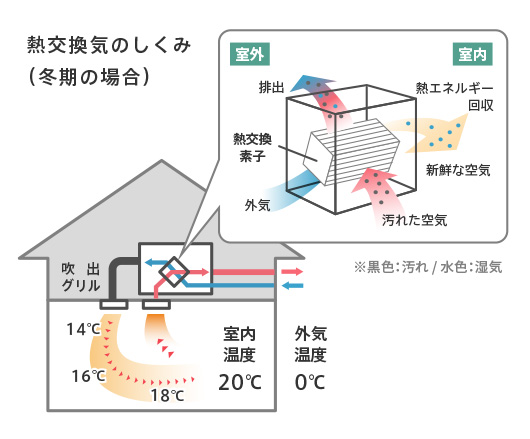 省エネ性能の高い「全熱交換換気システム」イメージ図