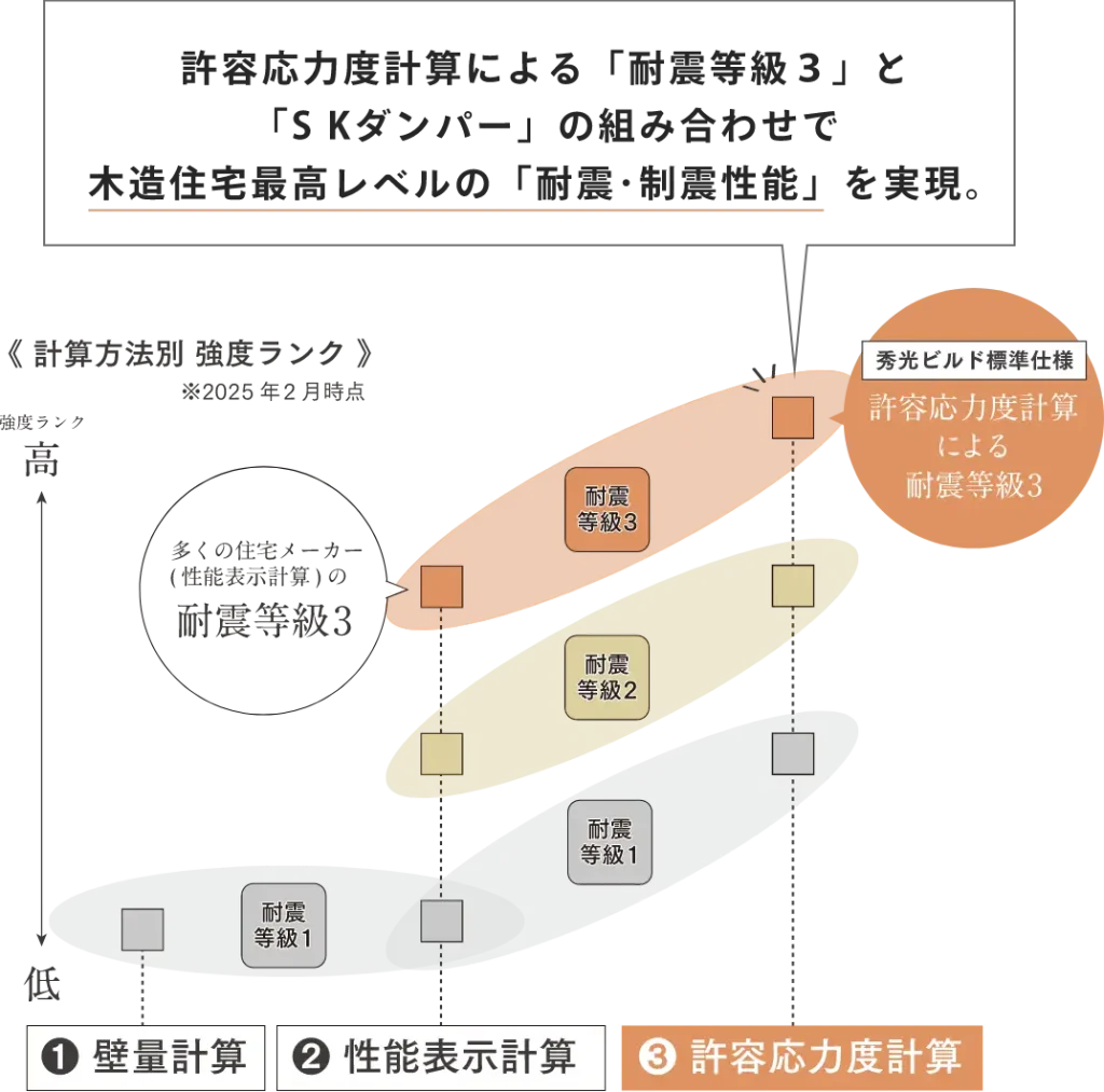 耐震等級・制震性能|全棟で許容応力度計算