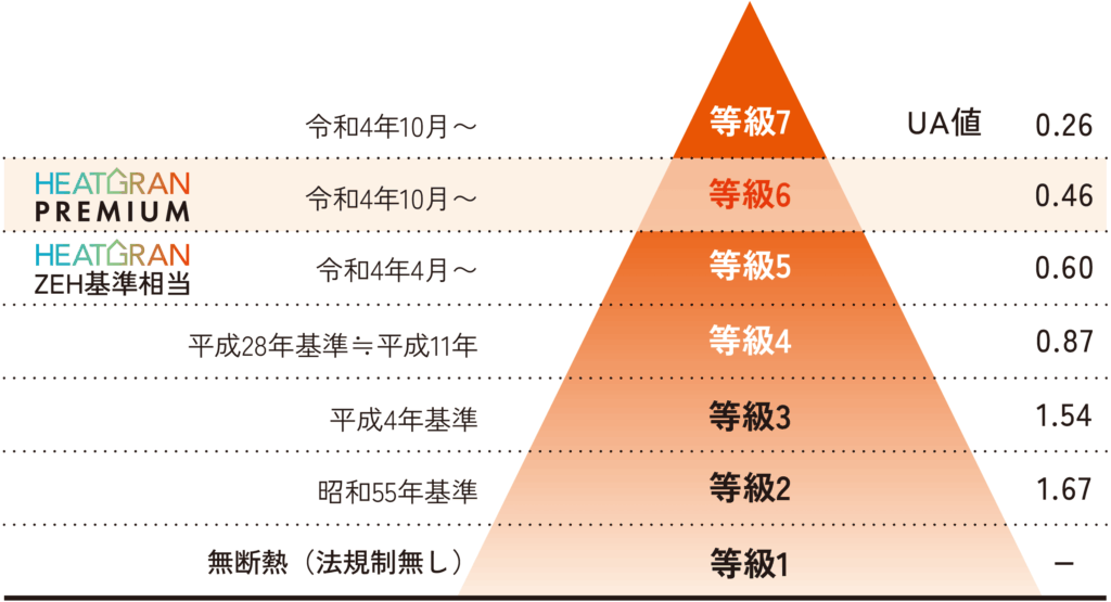 断熱性能|HEATGRAN仕様で快適な住まいを実現