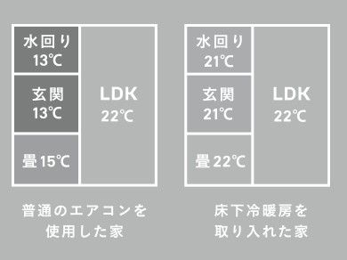その他のオプション|床下冷暖房・W断熱・太陽光発電・造園