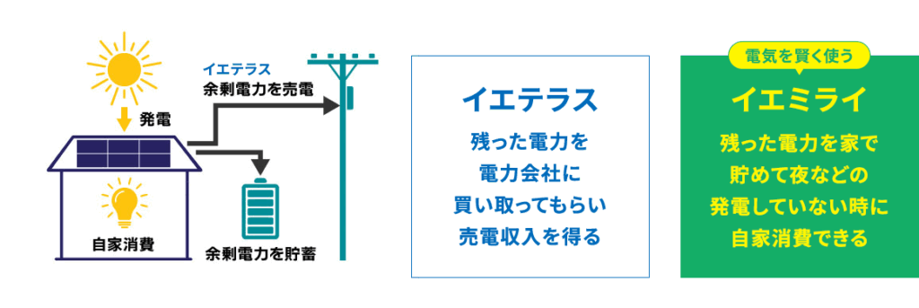 alt="イエテラスは余剰電力を売電、イエミライは蓄電して自家消費する電力活用の違いを示す図。"