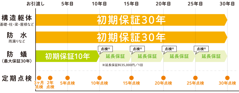 山根木材の保証・アフターサポートは？