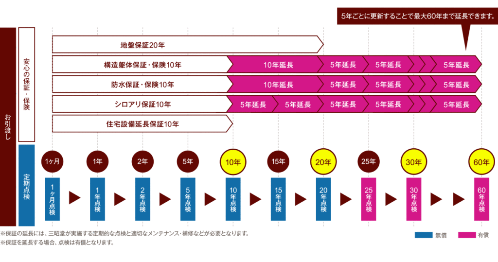 三昭堂のアフターサポート・保証内容
