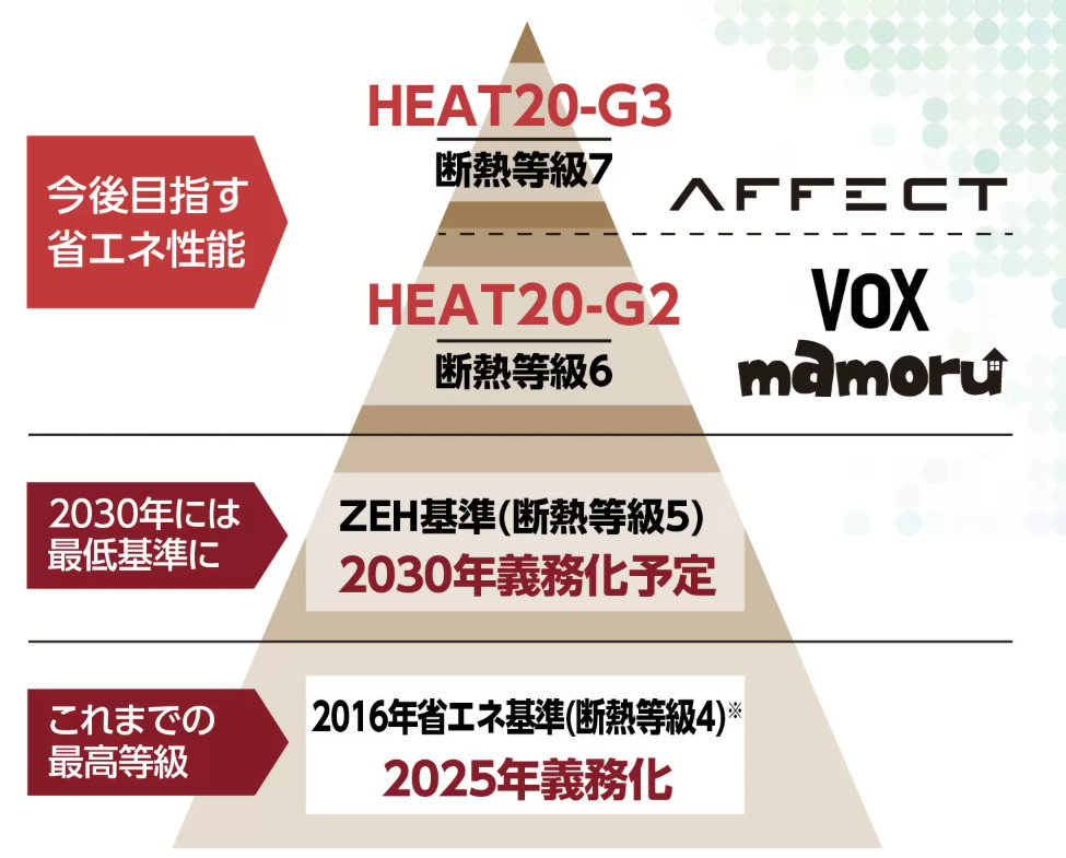 断熱性能|最高水準「HEAT-G3」対応商品も