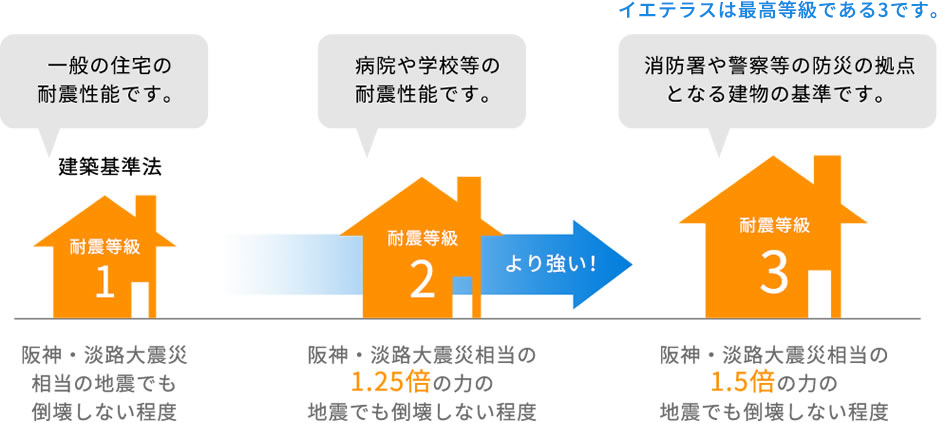 alt="耐震等級1・2・3の違いを示す図解|等級1は最低基準、等級3は地震に最も強い構造で、いえとち本舗は等級3を標準採用"