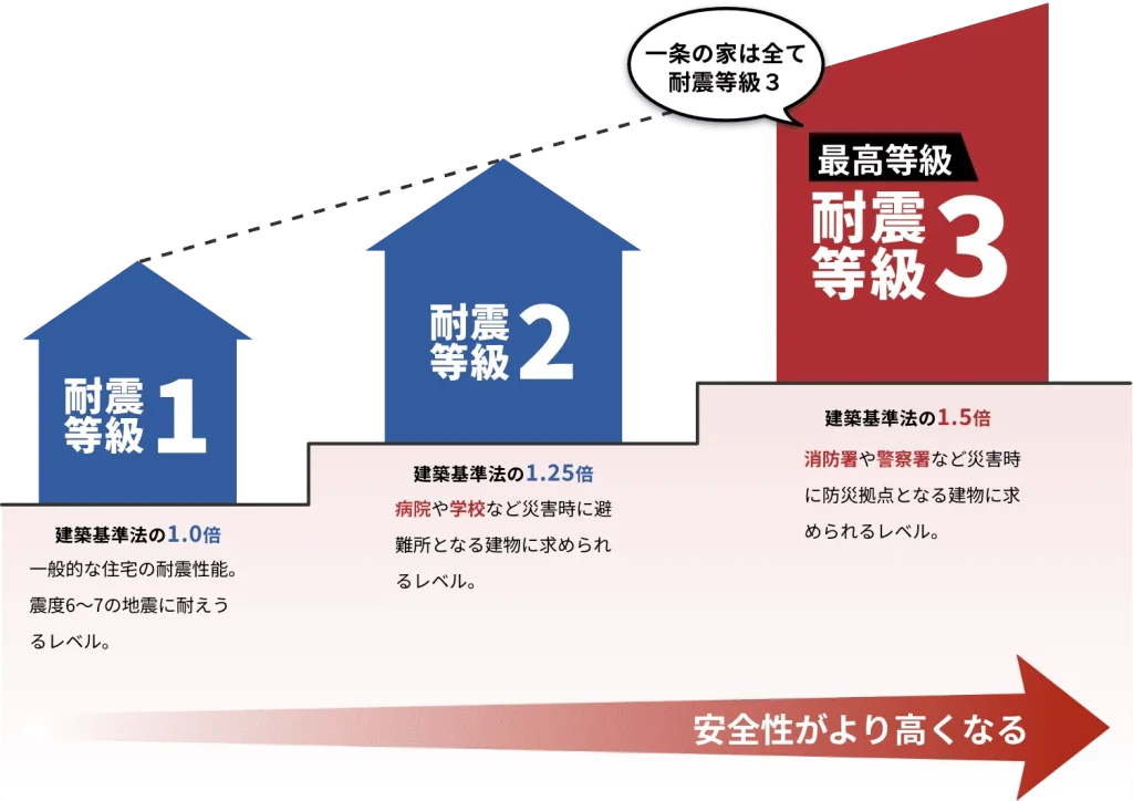 耐震等級3の図解