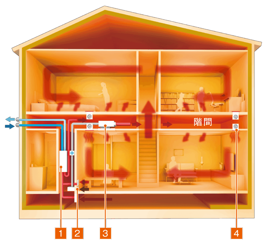 alt="アイフルホーム『すごい家』の断熱・空調イメージ図。家全体を暖かい空気が循環し、各部屋や階段まで温度差の少ない快適な室内環境を表現。床下から壁、天井まで断熱・空調システムが施されている構造がイラストで説明されている。"