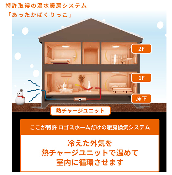 ロゴスホームの換気システム｜寒冷地仕様で暖房ロスを抑える仕組み
