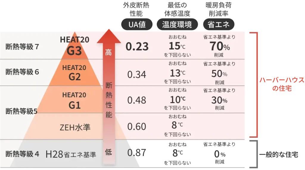 断熱・気密性能|ZEH基準を超える断熱等級5が標準、C値0.5以下の高気密住宅