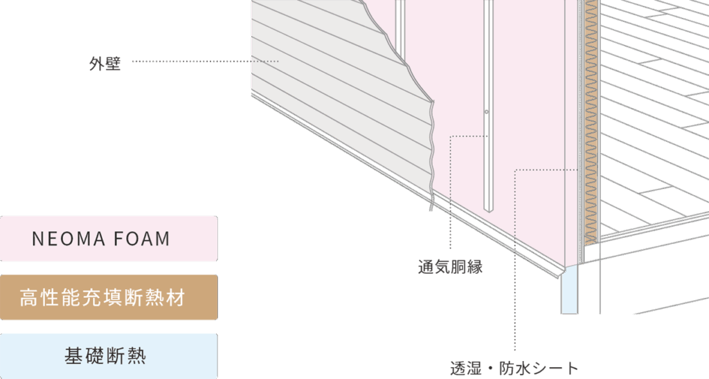 断熱・気密性能|外張り断熱・ダブル断熱から選択可能