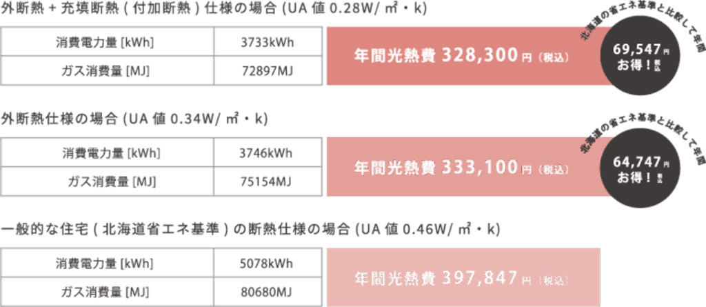 アートホームの光熱費目安
