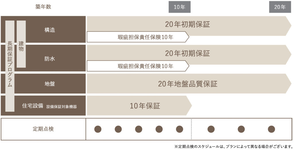 注文住宅「STORIA」の保証内容|最長20年の長期保証プログラム