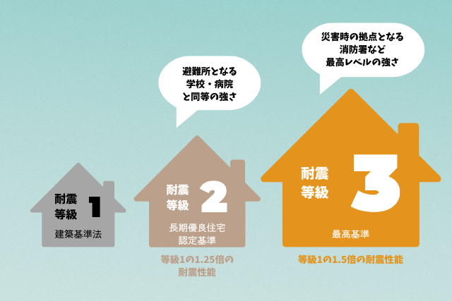 耐震性能｜防災拠点レベルの「耐震等級3」が標準仕様