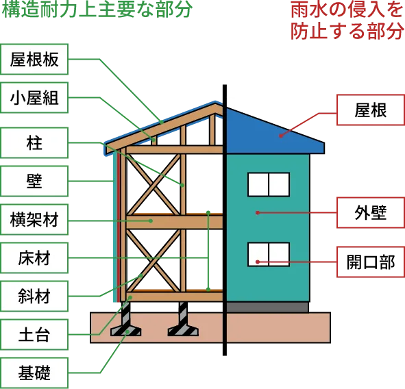 構造躯体保証の範囲を表す図解