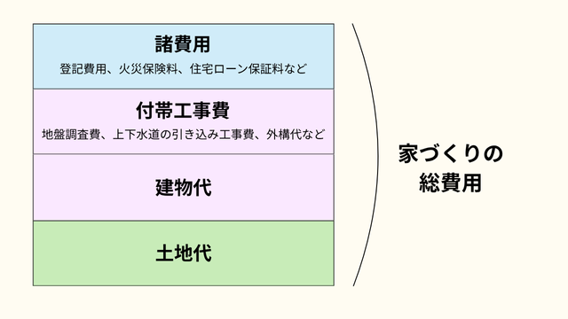 土地代、建物代、付帯工事費、諸費用の合計が、家づくりの総費用の図解